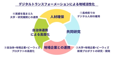 ビーウィズ、長崎でのデジタル人材の育成と産業創出を目指して 2022年4月1日に『デジタルラボ長崎』を開設