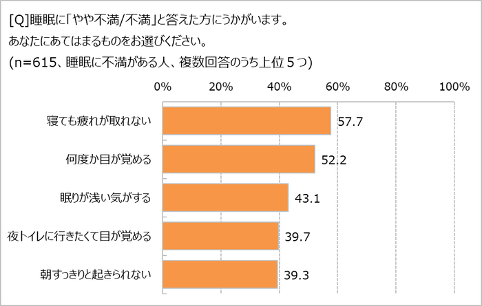 睡眠に対してどんな不満がある?