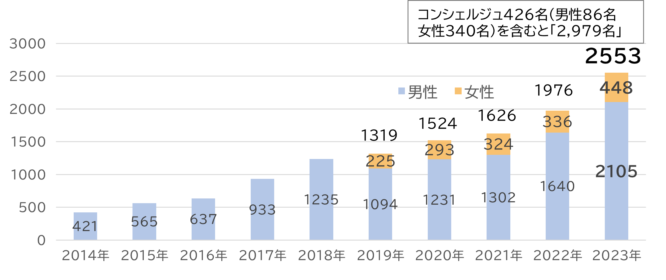 うぇるねす代務員数推移