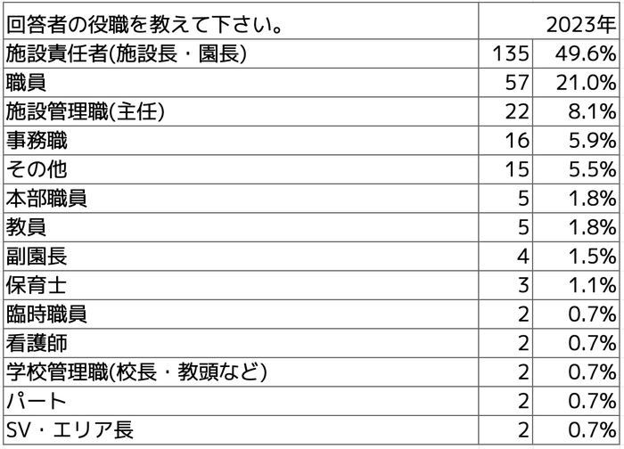 Q回答者の役職を教えてください。