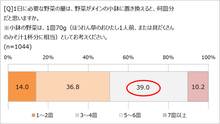 野菜の必要量は何皿だと思う?