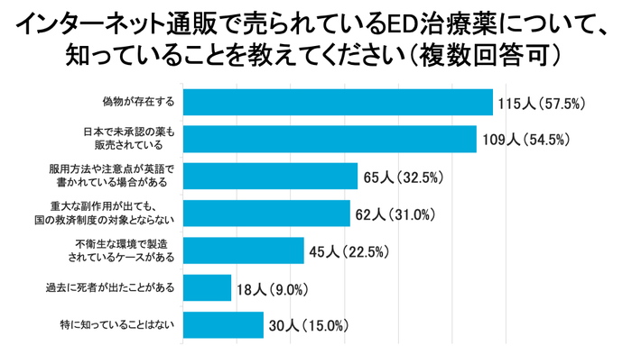 インターネット通販で売られているED治療薬について、知っていることを教えてください。