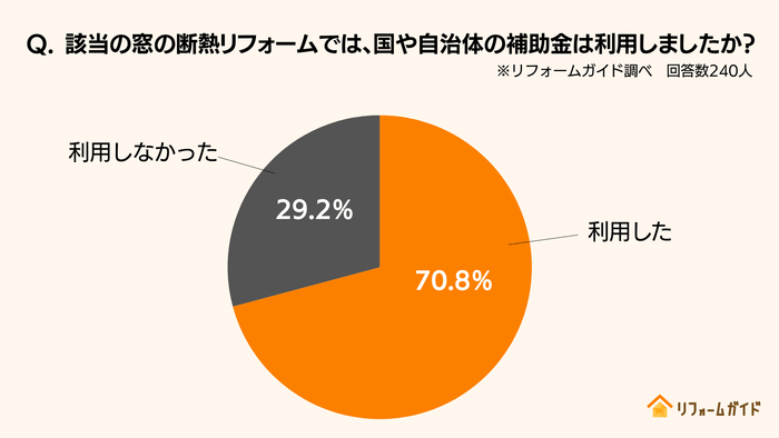 約7割の方が、窓の断熱リフォームに補助金を活用