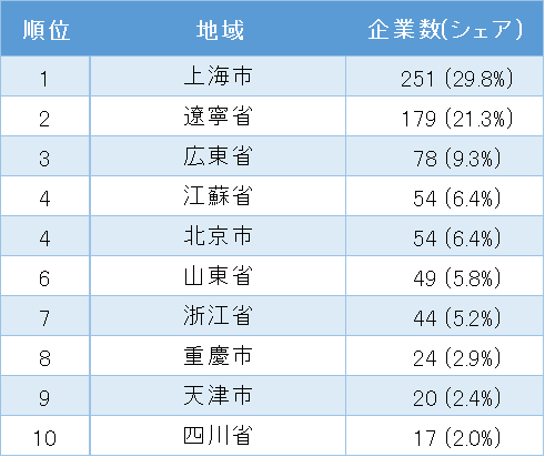 中国日系ITサービス業の地域別企業数ランキング1位~10位(表2)