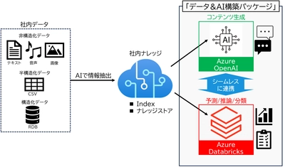 双日テックイノベーション、企業のAI活用を加速する 「データ＆AI構築パッケージ」を提供開始