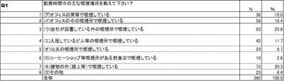 株式会社エルゴジャパンが10月に実施した 業種別の分煙対策の実態調査の結果を公開