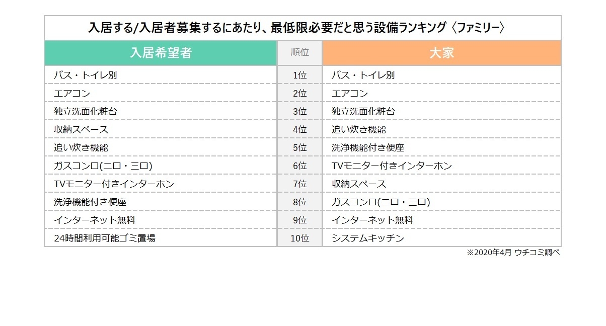 「入居する/入居者募集するにあたり、最低限必要だと思う設備ランキング」(ファミリー)