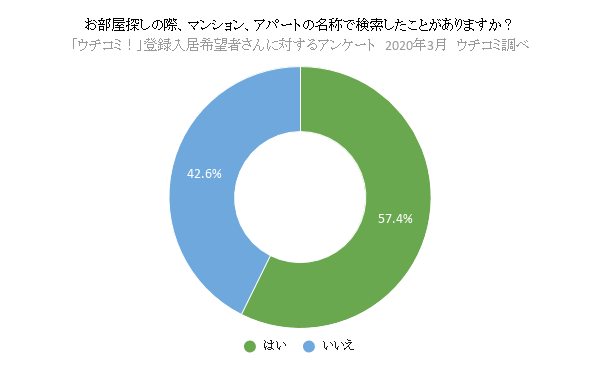 お部屋探しの際、マンション、アパートの名称で検索したことがありますか?