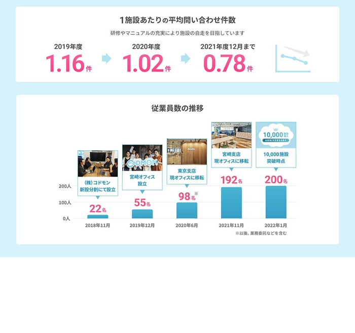 コドモン　問い合わせ件数／従業員数