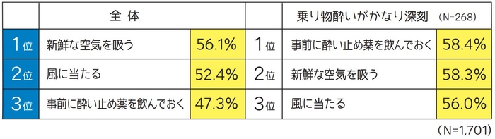 乗り物酔いへの対処方法を教えて下さい