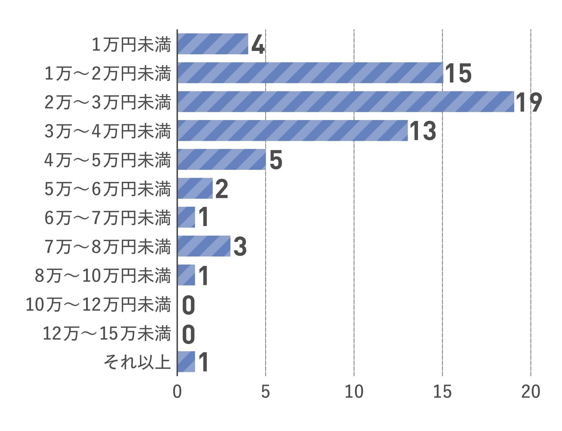 ローンの毎月の返済額は?