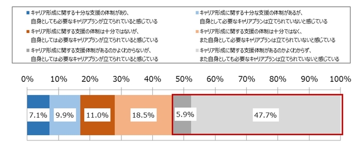 図6. 勤務先におけるキャリア形成に対する支援体制と、自身のキャリアプランの状況(N=1,086)