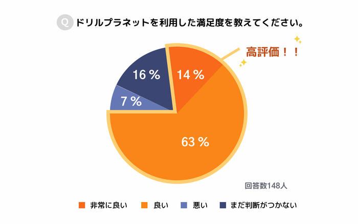 ドリルプラネットの満足度は?