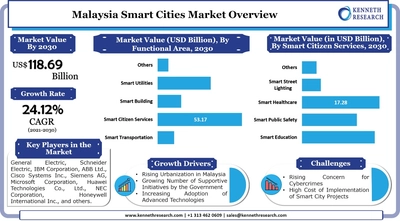 マレーシアのスマートシティ市場は、国内の都市化の進展により成長します。市場は2021年から2030年の間に24.12%のCAGRで成長する