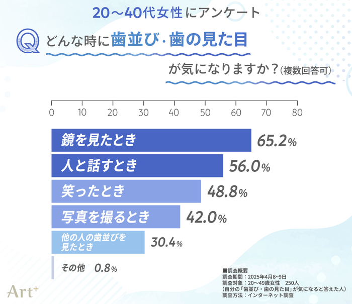 どのような場面で気になりますか?
