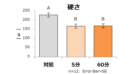 図2:「硬さ」の機器分析 数値が低いほど、やわらかいことを示している。 異なるアルファベット間に有意差あり  P<0.05 多重比較検定(Tukey法)