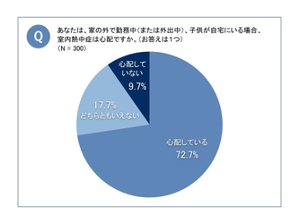 《夏休み、子供の留守番大丈夫？》 働く母親の7割が在宅キッズの“屋内”熱中症を心配　 心配が「仕事に影響」8割、 スマホで確認サービス「利用したい」7割超 ～「保護者不在時の自宅における子供の 屋内熱中症に関する意識調査」を発表～