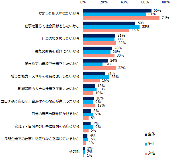 【図4】「官公庁・自治体への転職に興味がある」と回答した方に伺います。興味をもつ理由を教えてください。(複数回答可/男女別)