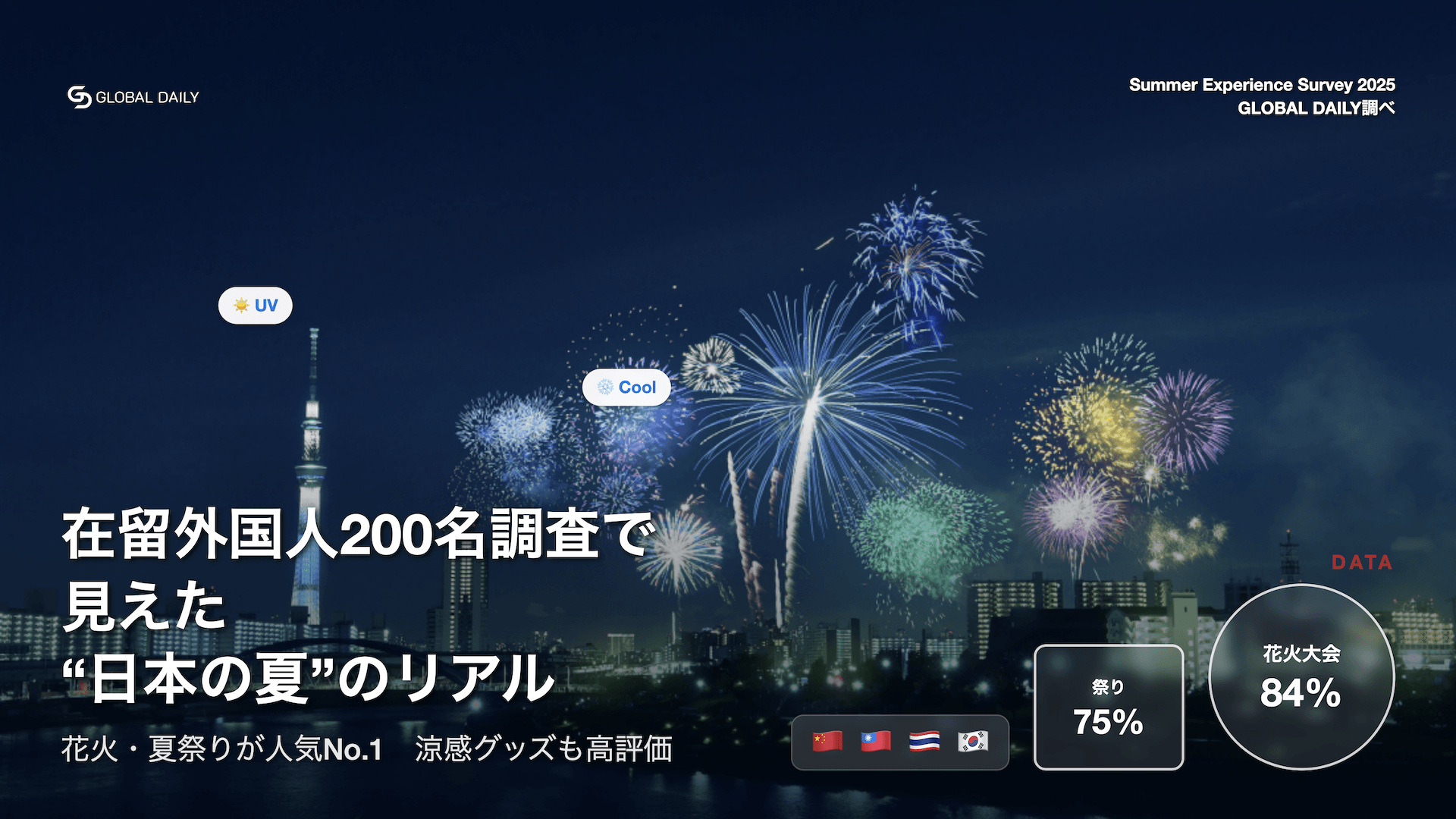 在留外国人200人に聞いた日本の夏ヒット体験_Global_Daily