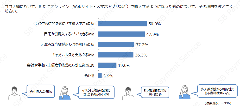 新たにオンラインで購入するようになった理由(デジタルコンテンツ)