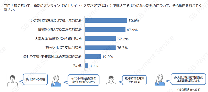 新たにオンラインで購入するようになった理由(デジタルコンテンツ)