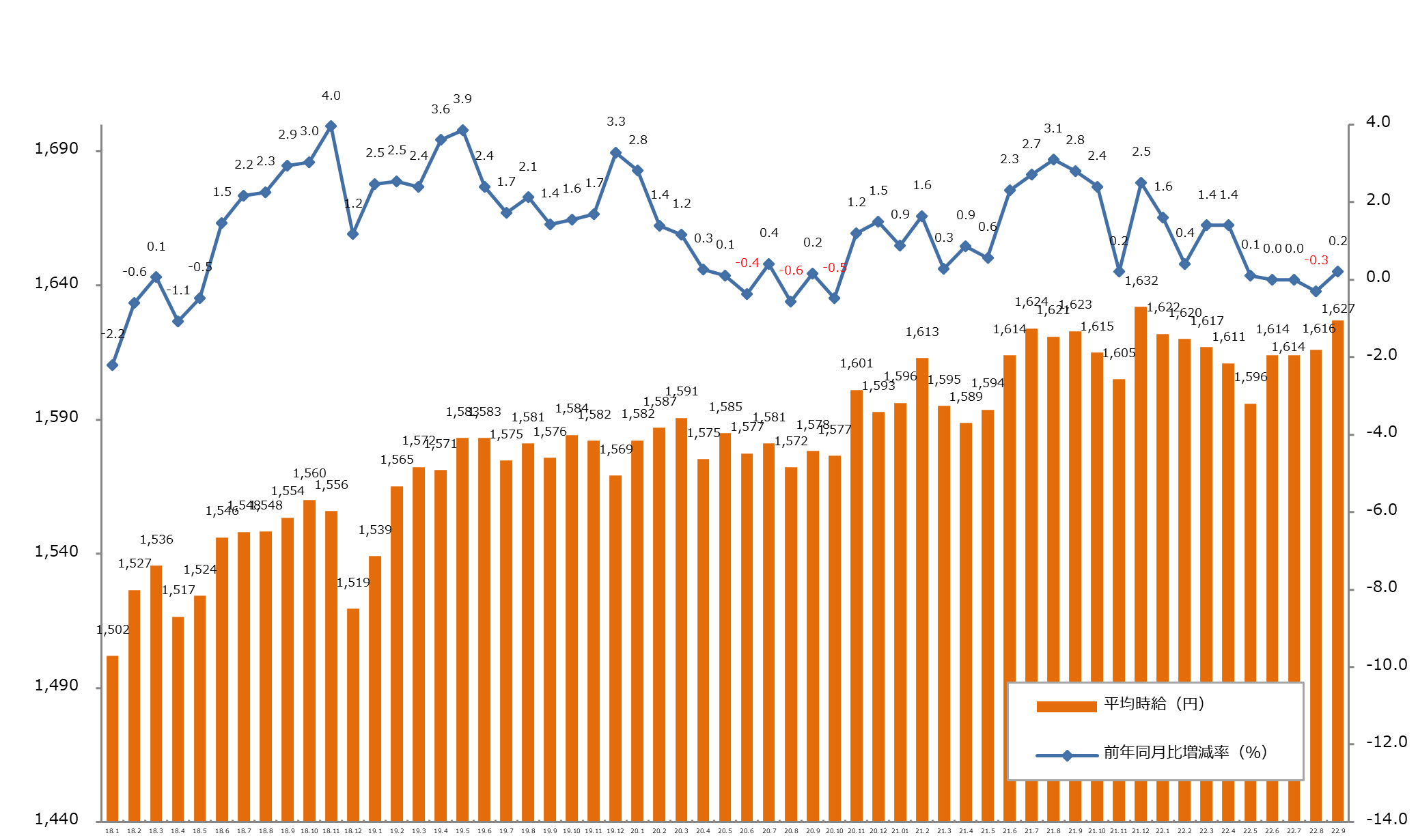 20221019_エン派遣(2022年9月度派遣時給)