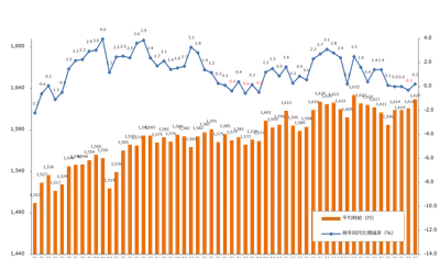 2022年9月度の派遣平均時給は1,627円 8ヵ月連続で全職種前年同月比プラスを記録。
