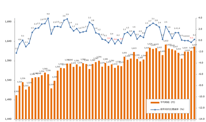 20221019_エン派遣(2022年9月度派遣時給)