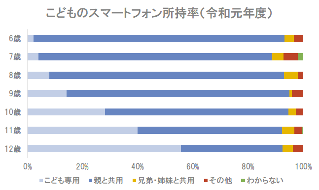 図2:こどものスマートフォン所持率(参考:内閣府資料(令和2年3月))
