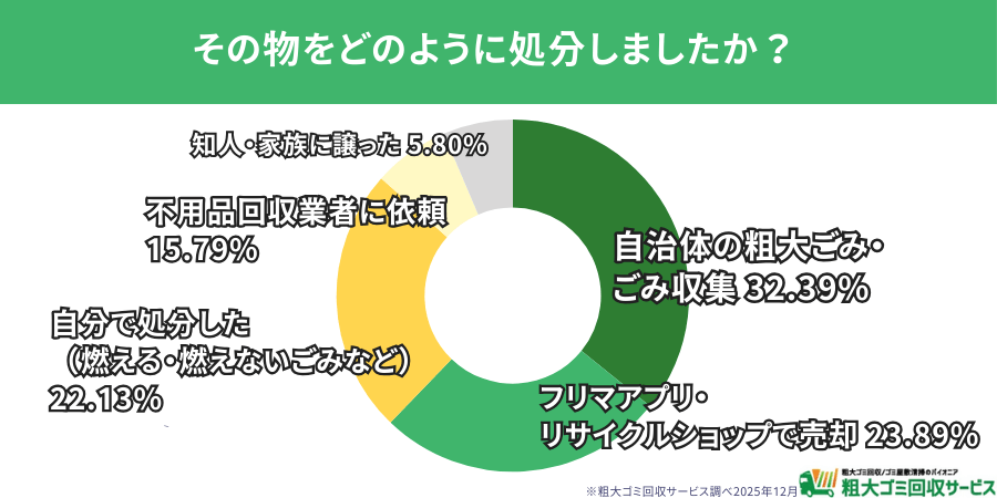 不用品をどのように処分した? ― 自治体の粗大ごみ利用が最も多い結果に