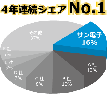 4年連続シェアNo.1