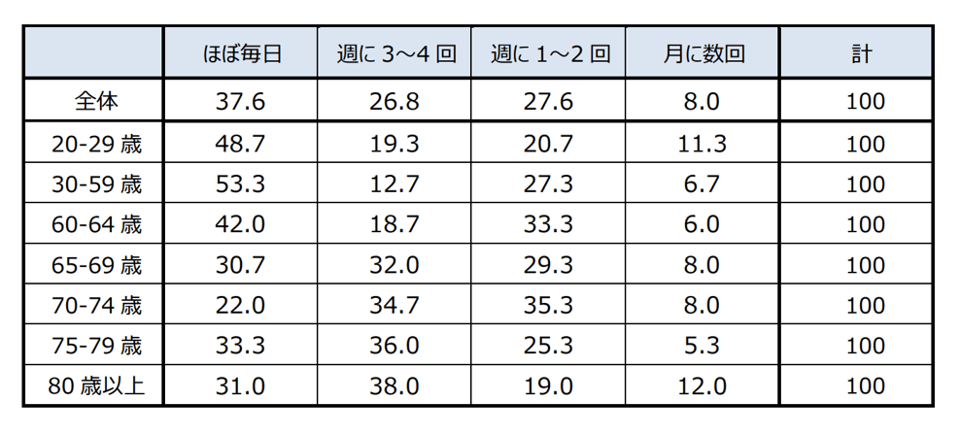 【運転の頻度】