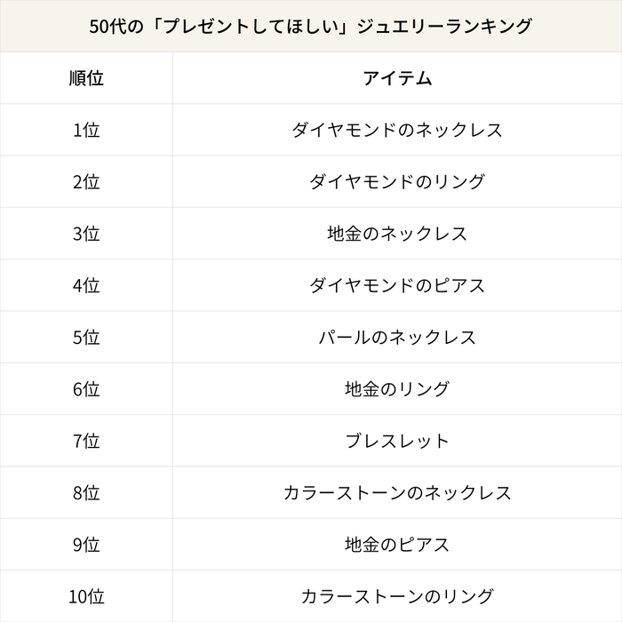 50代の「プレゼントしてほしい」ジュエリーランキング