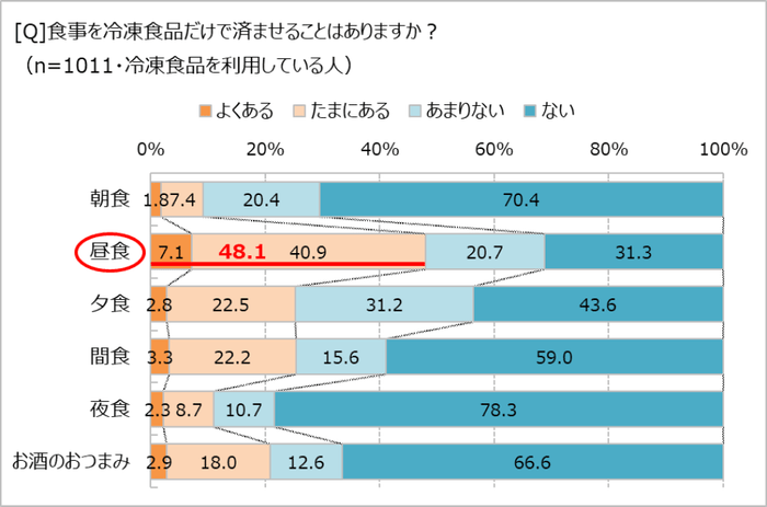 冷食だけの食事はある?