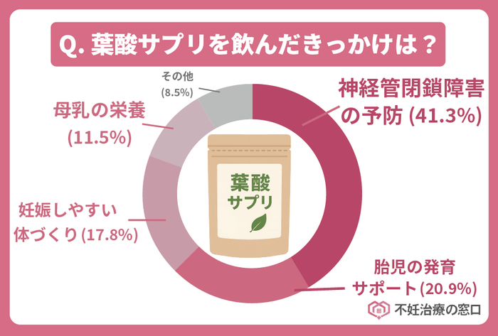 葉酸サプリを飲んだきっかけは何ですか?