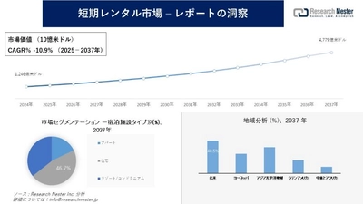 短期レンタル市場調査の発展、傾向、需要、成長分析および予測2025―2037年