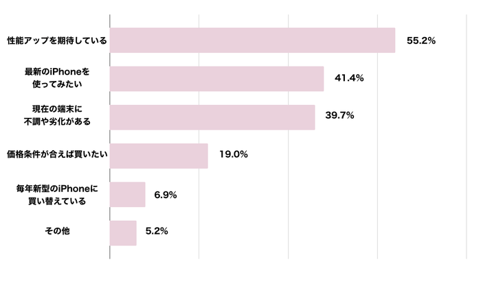 iPhone 17を「購入する予定である」方の理由
