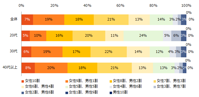 パートナーがいる方に伺います。 「家事・育児の分担割合」を教えてください。(年代別)