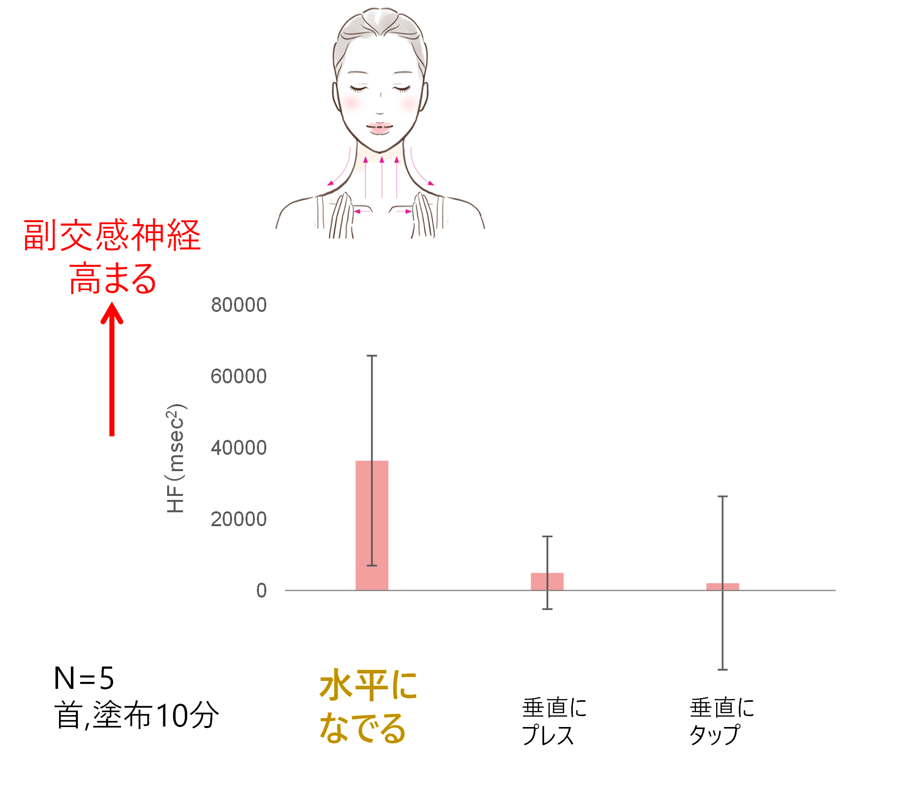 研究① 副交感神経が優位に働く「肌への触れ方」