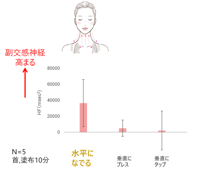 研究① 副交感神経が優位に働く「肌への触れ方」