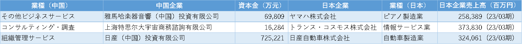 図表3 ビジネスサービス業 TOP3細分類業種の資本金上位日系企業