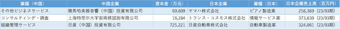 図表3 ビジネスサービス業 TOP3細分類業種の資本金上位日系企業