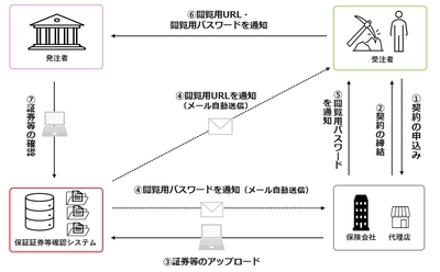 公共工事履行保証証券等における保証証券等確認システム (WEBプラットフォーム)の運用開始について