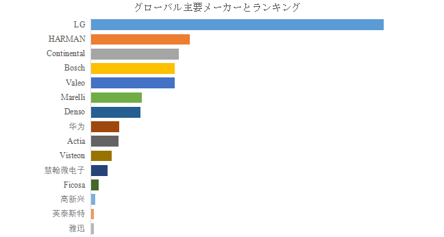 上記の図表/データは、YHResearchの最新レポート「グローバル車載緊急通報システムのトップ会社の市場シェアおよびランキング 2025」