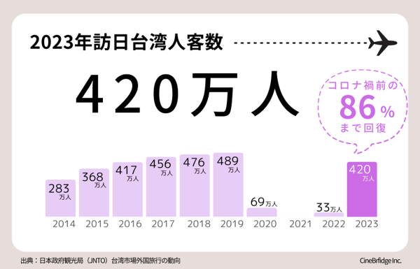 訪日台湾人客数(出典:JNTO 台湾市場外国旅行の動向)