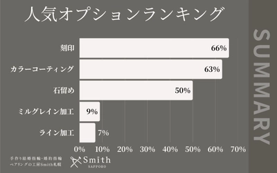 【当日持ち帰り可能なオプションもランクイン！】北海道札幌市の手作りペアリング専門店『工房Smith京王プラザホテル札幌店』月間オプションランキングを発表