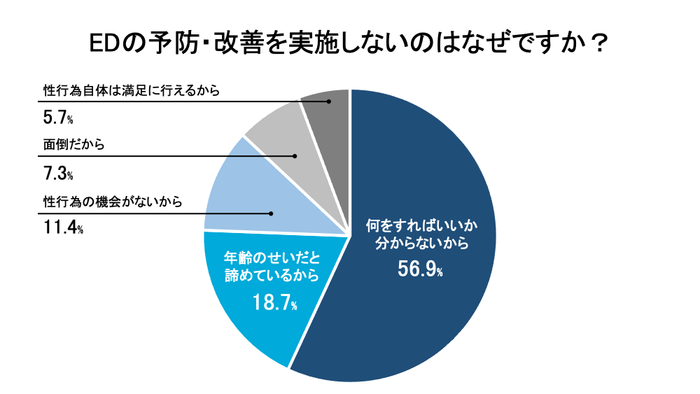 EDの予防・改善を実施しないのはなぜですか?