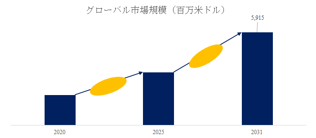 上記の図表/データは、YHResearchの最新レポート「グローバル車載緊急通報システムのトップ会社の市場シェアおよびランキング 2025」