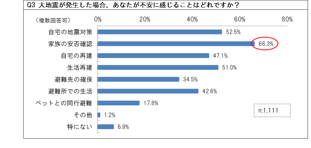 地震発生時の不安回答