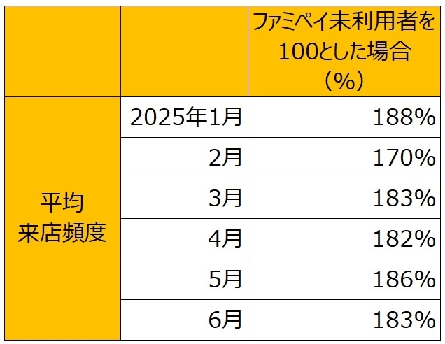 平均来店頻度※2025年は6月24日時点